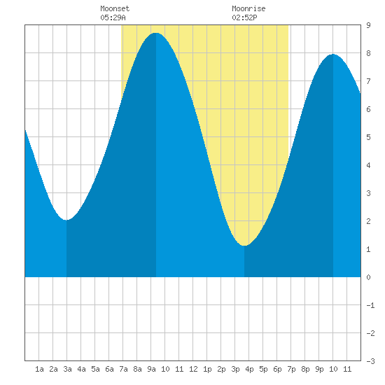 Scituate tide chart for Monday, March 14, 2022