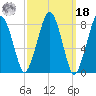 Scituate tide chart for Friday, March 18, 2022