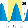 Scituate tide chart for Sunday, March 20, 2022