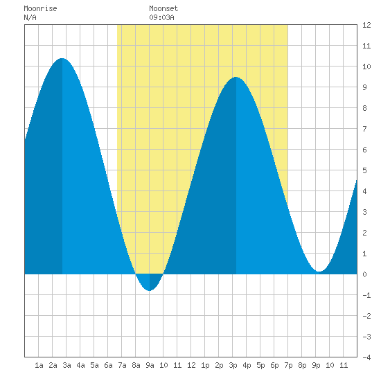 Scituate tide chart for Tuesday, March 22, 2022