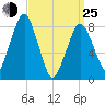Scituate tide chart for Friday, March 25, 2022