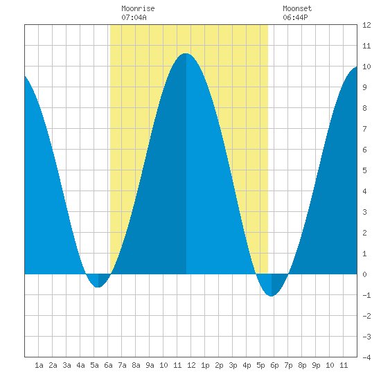 Scituate tide chart for Thursday, March 3, 2022