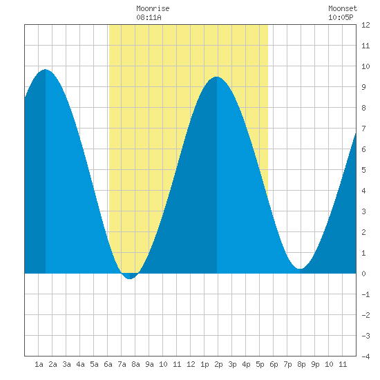 Scituate tide chart for Sunday, March 6, 2022