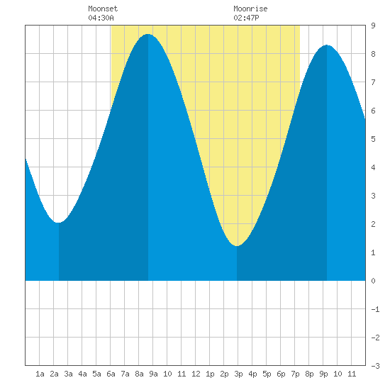 Scituate tide chart for Tuesday, April 12, 2022