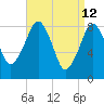 Scituate tide chart for Tuesday, April 12, 2022