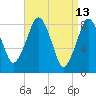 Scituate tide chart for Wednesday, April 13, 2022