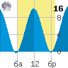 Scituate tide chart for Saturday, April 16, 2022