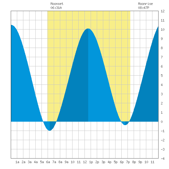 Scituate tide chart for Sunday, April 17, 2022