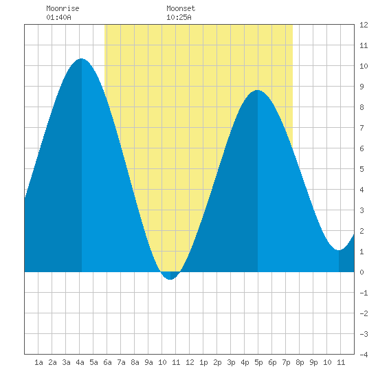 Scituate tide chart for Friday, April 22, 2022