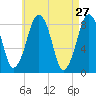 Scituate tide chart for Wednesday, April 27, 2022