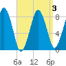Scituate tide chart for Sunday, April 3, 2022