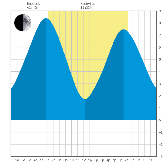 Scituate tide chart for Saturday, April 9, 2022