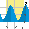 Scituate tide chart for Thursday, May 12, 2022