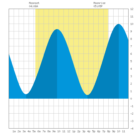 Scituate tide chart for Friday, May 13, 2022