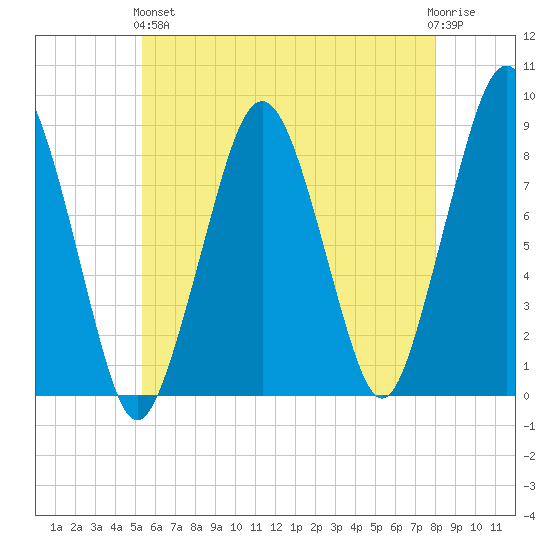 Scituate tide chart for Sunday, May 15, 2022