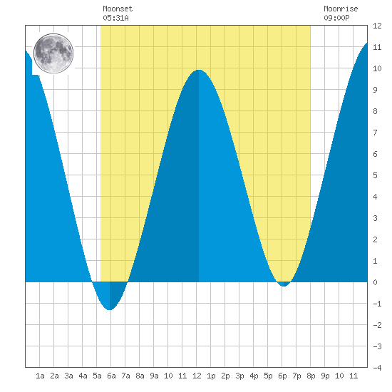 Scituate tide chart for Monday, May 16, 2022