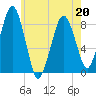 Scituate tide chart for Friday, May 20, 2022