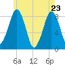 Scituate tide chart for Monday, May 23, 2022