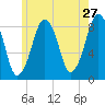 Scituate tide chart for Friday, May 27, 2022