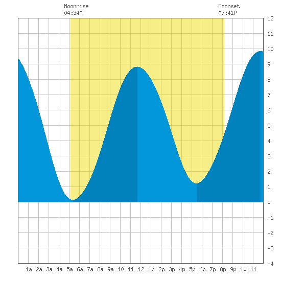 Scituate tide chart for Sunday, May 29, 2022