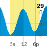 Scituate tide chart for Sunday, May 29, 2022