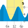 Scituate tide chart for Thursday, May 5, 2022