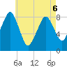 Scituate tide chart for Friday, May 6, 2022