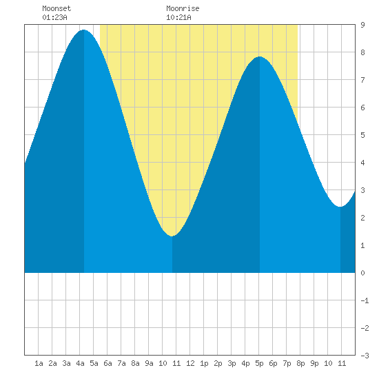 Scituate tide chart for Saturday, May 7, 2022