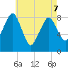Scituate tide chart for Saturday, May 7, 2022