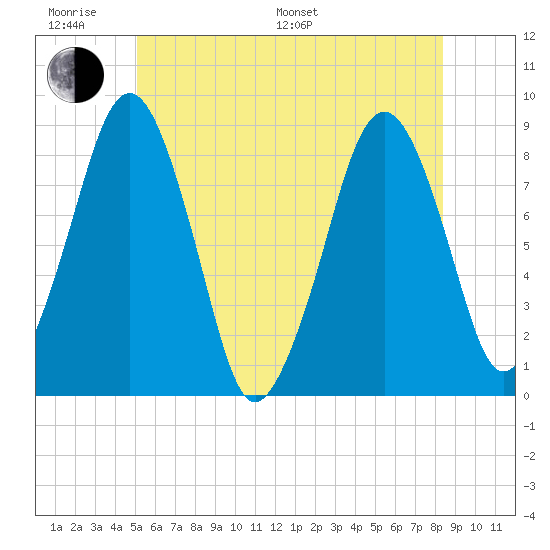Scituate tide chart for Monday, June 20, 2022