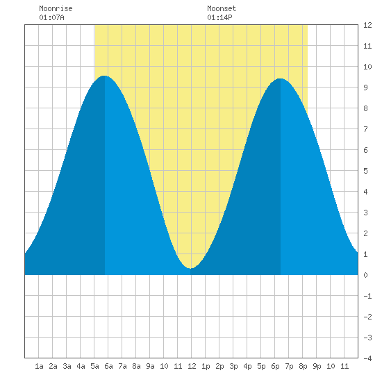 Scituate tide chart for Tuesday, June 21, 2022