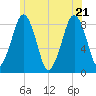 Scituate tide chart for Tuesday, June 21, 2022