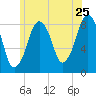 Scituate tide chart for Saturday, June 25, 2022