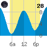 Scituate tide chart for Tuesday, June 28, 2022