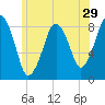 Scituate tide chart for Wednesday, June 29, 2022