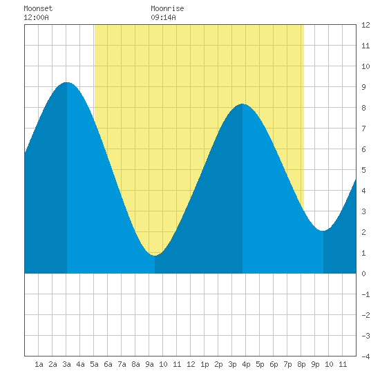 Scituate tide chart for Saturday, June 4, 2022