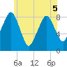 Scituate tide chart for Sunday, June 5, 2022
