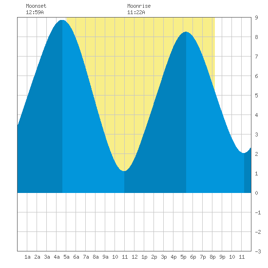 Scituate tide chart for Monday, June 6, 2022
