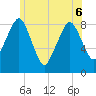 Scituate tide chart for Monday, June 6, 2022