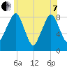 Scituate tide chart for Tuesday, June 7, 2022