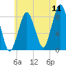 Scituate tide chart for Monday, July 11, 2022