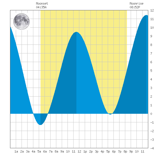 Scituate tide chart for Wednesday, July 13, 2022