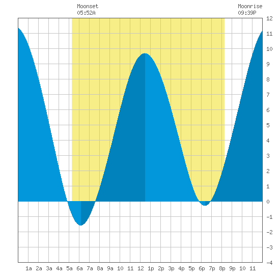 Scituate tide chart for Thursday, July 14, 2022
