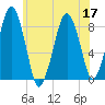 Scituate tide chart for Sunday, July 17, 2022