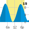 Scituate tide chart for Tuesday, July 19, 2022