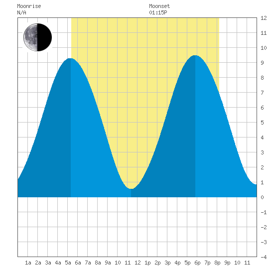 Scituate tide chart for Wednesday, July 20, 2022