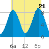Scituate tide chart for Thursday, July 21, 2022