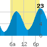 Scituate tide chart for Saturday, July 23, 2022