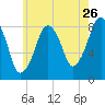 Scituate tide chart for Tuesday, July 26, 2022