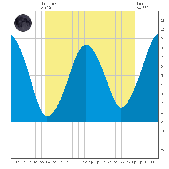Scituate tide chart for Thursday, July 28, 2022